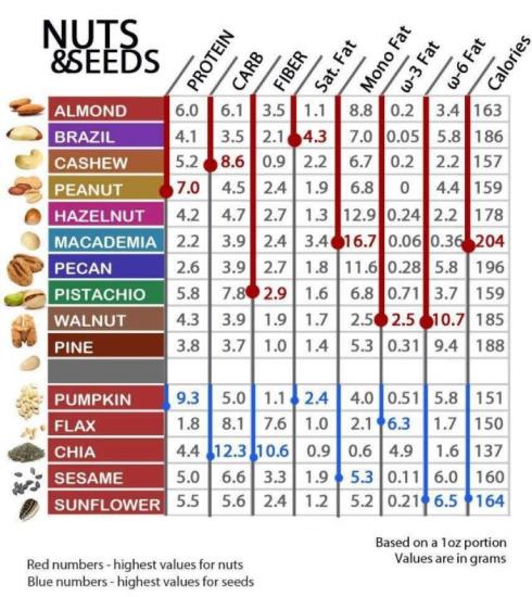 Nuts & Seeds Diet chart