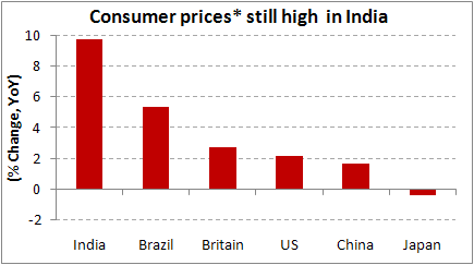 12112012-Consumer-prices-still-high-in-India-equitymaster